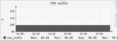 tropomi.mgmt.grid.surfsara.nl cpu_aidle