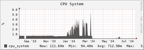 tropomi.mgmt.grid.surfsara.nl cpu_system