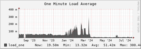 tropomi.mgmt.grid.surfsara.nl load_one