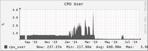 tropomi.mgmt.grid.surfsara.nl cpu_user