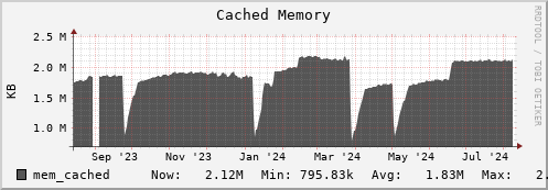 tropomi.mgmt.grid.surfsara.nl mem_cached