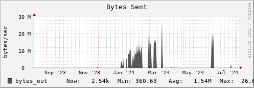 tropomi.mgmt.grid.surfsara.nl bytes_out