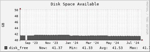 tropomi.mgmt.grid.surfsara.nl disk_free