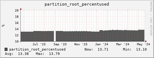 tropomi.mgmt.grid.surfsara.nl partition_root_percentused