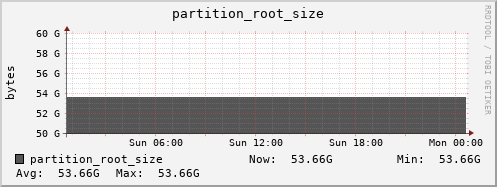 walrus1.mgmt.grid.surfsara.nl partition_root_size