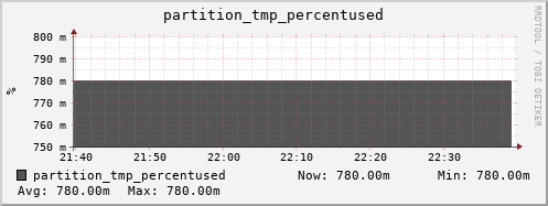 walrus1.mgmt.grid.surfsara.nl partition_tmp_percentused