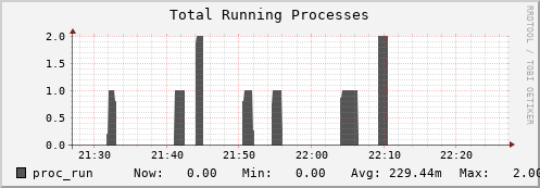 walrus1.mgmt.grid.surfsara.nl proc_run