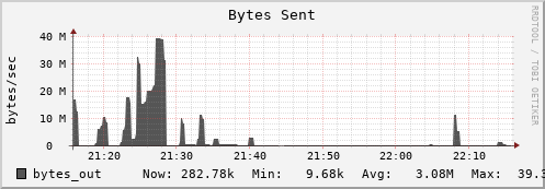 walrus1.mgmt.grid.surfsara.nl bytes_out