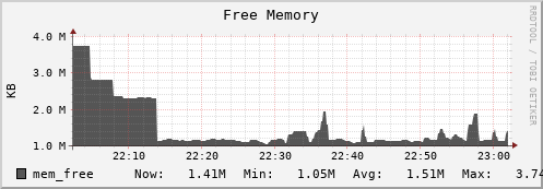 walrus1.mgmt.grid.surfsara.nl mem_free