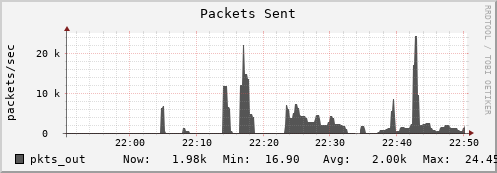 walrus1.mgmt.grid.surfsara.nl pkts_out