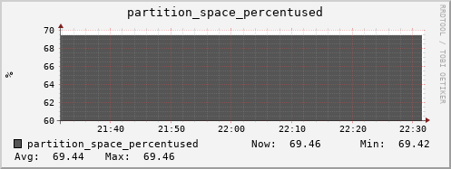 walrus1.mgmt.grid.surfsara.nl partition_space_percentused