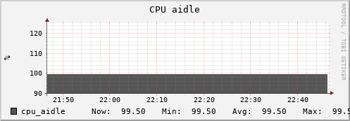 walrus1.mgmt.grid.surfsara.nl cpu_aidle