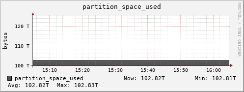 walrus1.mgmt.grid.surfsara.nl partition_space_used
