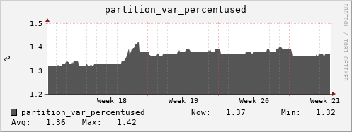 walrus1.mgmt.grid.surfsara.nl partition_var_percentused