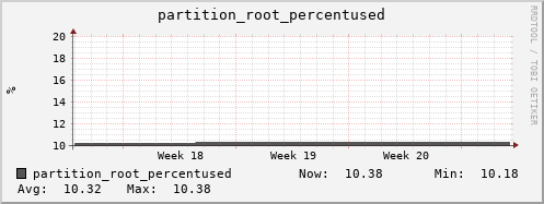walrus1.mgmt.grid.surfsara.nl partition_root_percentused
