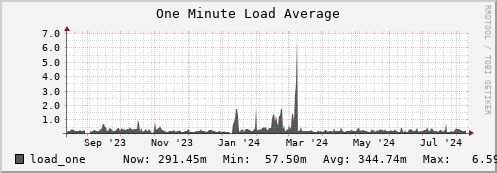 walrus1.mgmt.grid.surfsara.nl load_one