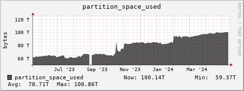 walrus1.mgmt.grid.surfsara.nl partition_space_used