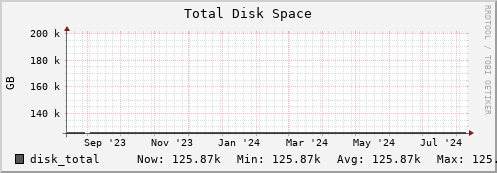 walrus1.mgmt.grid.surfsara.nl disk_total