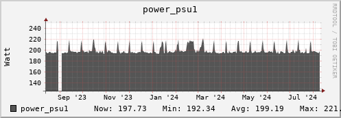 walrus1.mgmt.grid.surfsara.nl power_psu1