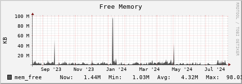 walrus1.mgmt.grid.surfsara.nl mem_free