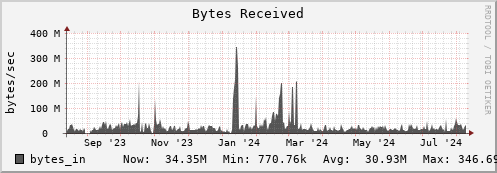 walrus1.mgmt.grid.surfsara.nl bytes_in