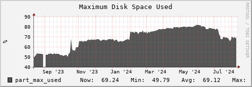 walrus1.mgmt.grid.surfsara.nl part_max_used