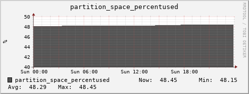 walrus10.mgmt.grid.surfsara.nl partition_space_percentused