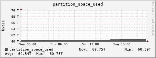 walrus10.mgmt.grid.surfsara.nl partition_space_used