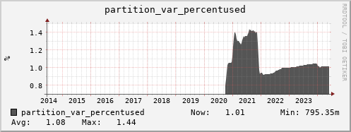 walrus10.mgmt.grid.surfsara.nl partition_var_percentused
