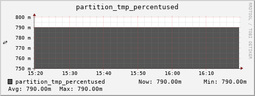 walrus10.mgmt.grid.surfsara.nl partition_tmp_percentused