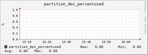 walrus10.mgmt.grid.surfsara.nl partition_dev_percentused