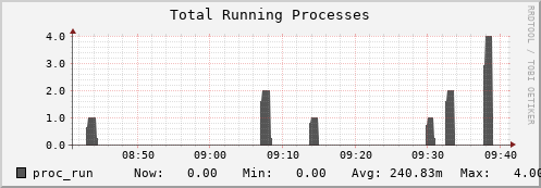 walrus10.mgmt.grid.surfsara.nl proc_run