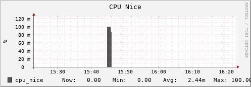 walrus10.mgmt.grid.surfsara.nl cpu_nice