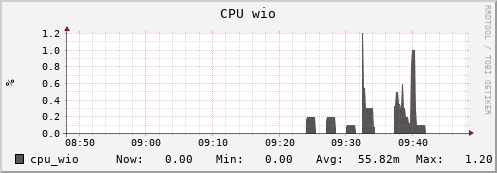 walrus10.mgmt.grid.surfsara.nl cpu_wio