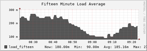 walrus10.mgmt.grid.surfsara.nl load_fifteen