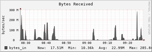 walrus10.mgmt.grid.surfsara.nl bytes_in