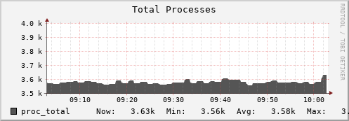 walrus10.mgmt.grid.surfsara.nl proc_total