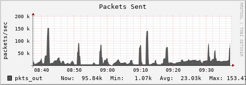 walrus10.mgmt.grid.surfsara.nl pkts_out