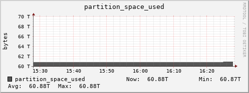 walrus10.mgmt.grid.surfsara.nl partition_space_used