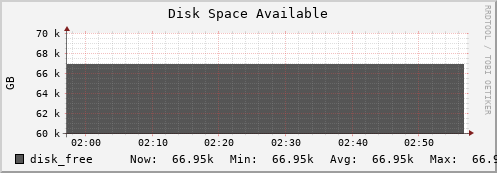 walrus10.mgmt.grid.surfsara.nl disk_free