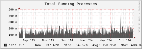 walrus10.mgmt.grid.surfsara.nl proc_run