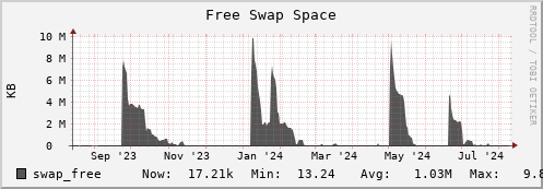 walrus10.mgmt.grid.surfsara.nl swap_free