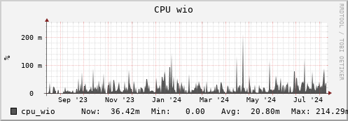 walrus10.mgmt.grid.surfsara.nl cpu_wio