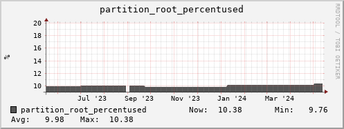 walrus10.mgmt.grid.surfsara.nl partition_root_percentused