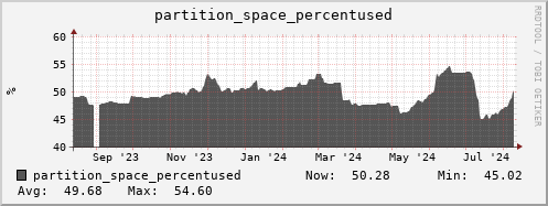 walrus10.mgmt.grid.surfsara.nl partition_space_percentused