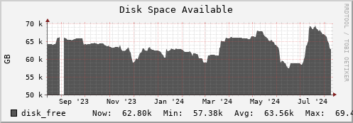 walrus10.mgmt.grid.surfsara.nl disk_free