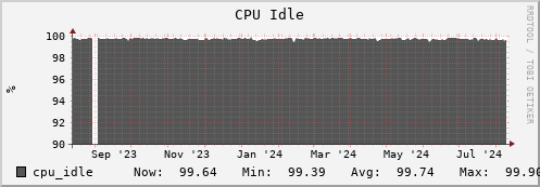 walrus10.mgmt.grid.surfsara.nl cpu_idle