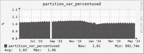 walrus10.mgmt.grid.surfsara.nl partition_var_percentused
