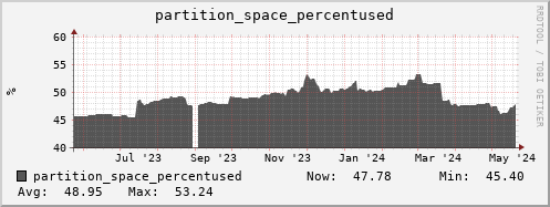 walrus10.mgmt.grid.surfsara.nl partition_space_percentused
