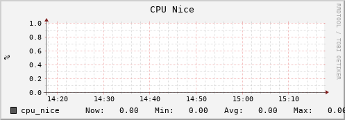 walrus11.mgmt.grid.surfsara.nl cpu_nice